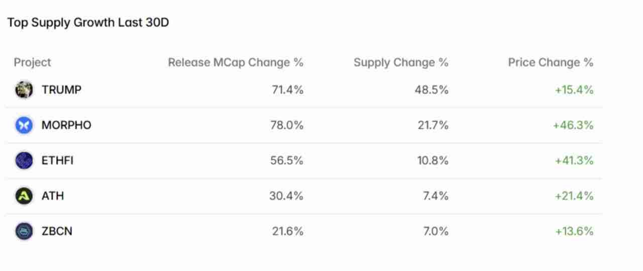 2025年8月代币解锁：29.9亿美元即将进入加密市场，一文介绍